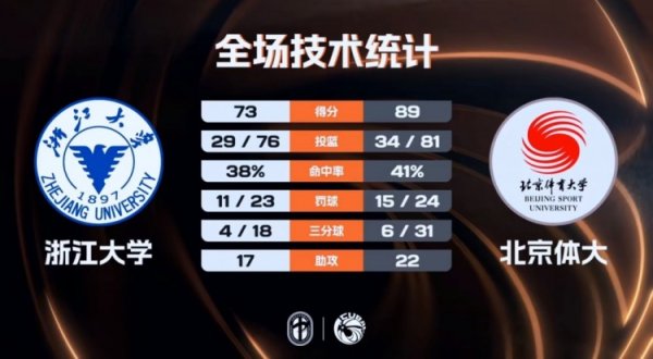 国际足联世界杯赛事入口 北京体大附加赛轻取浙江大学 潘睿彦16+6 纪皓霆14+5 丁小峰17+5