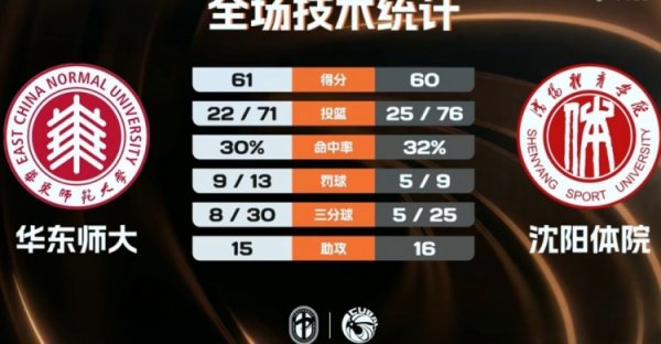 国际足联世界杯赛事入口 华东师大1分险胜沈阳体院迎首胜 李奕男中投绝杀 丁超21分5断