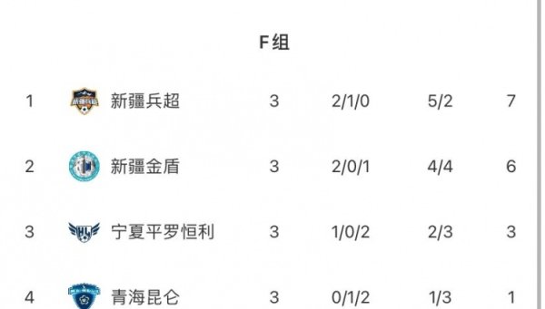 2026世界杯官方网站 中冠联赛银川赛区：新疆兵超晋级总决赛，新疆金盾晋级附加赛