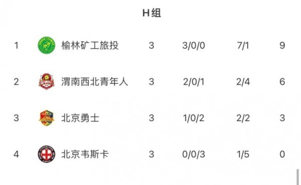 国际足联世界杯赛事入口 中冠渭南赛区：榆林矿工旅投晋级总决赛，北京韦斯卡际遇淘汰