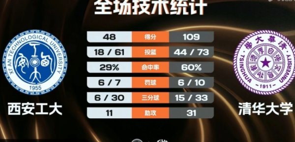 国际足联世界杯赛事入口 清华大学女篮61分大捷西安工大取连胜 李嘉琳27分 张涛10分5助6断